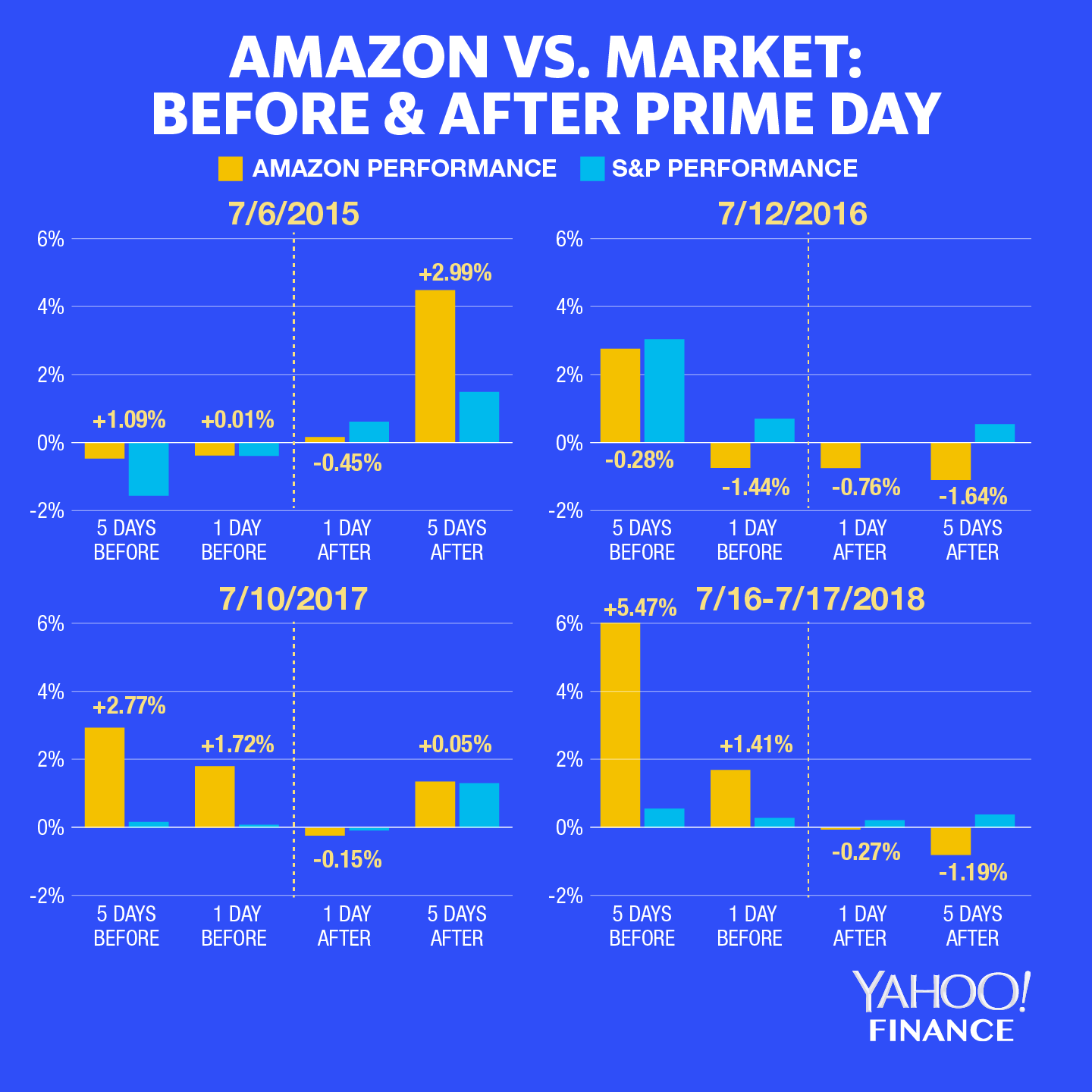 Does Amazon Prime Day deliver for investors? It's complicated.