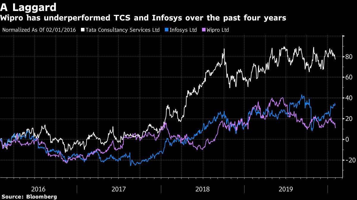 Wipro’s CEO Departs After Failing to Stanch Market Share Bleed - Yahoo Finance