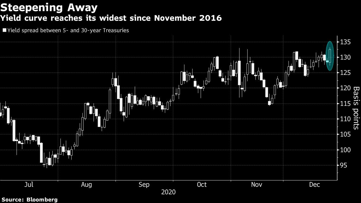 Treasury Yield Curve Steepens To Four Year High On Brexit Hopes