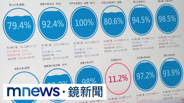 討論逾5年「耗水費2月開徵」　估影響逾1700大戶｜#鏡新聞