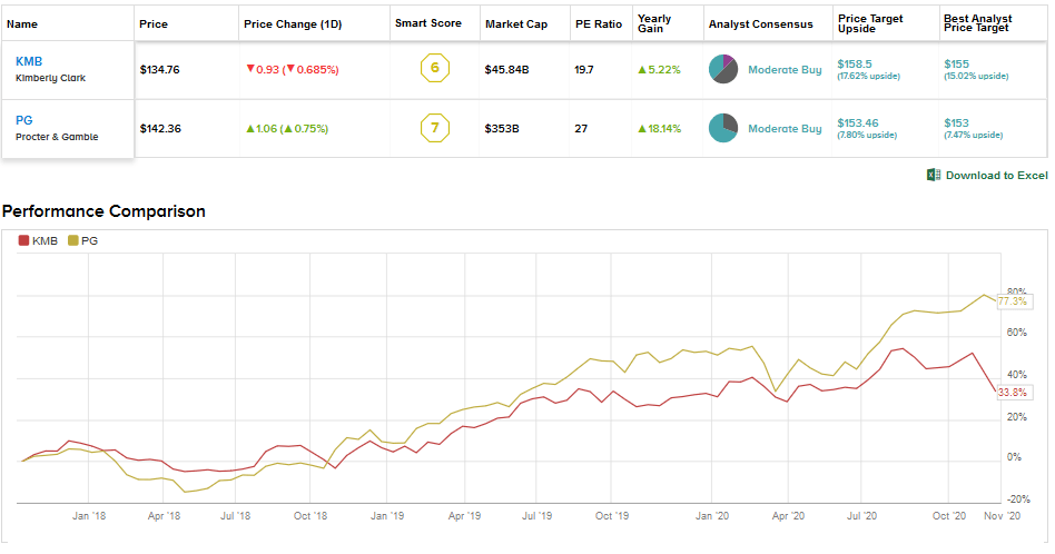 kimberly clark yahoo finance