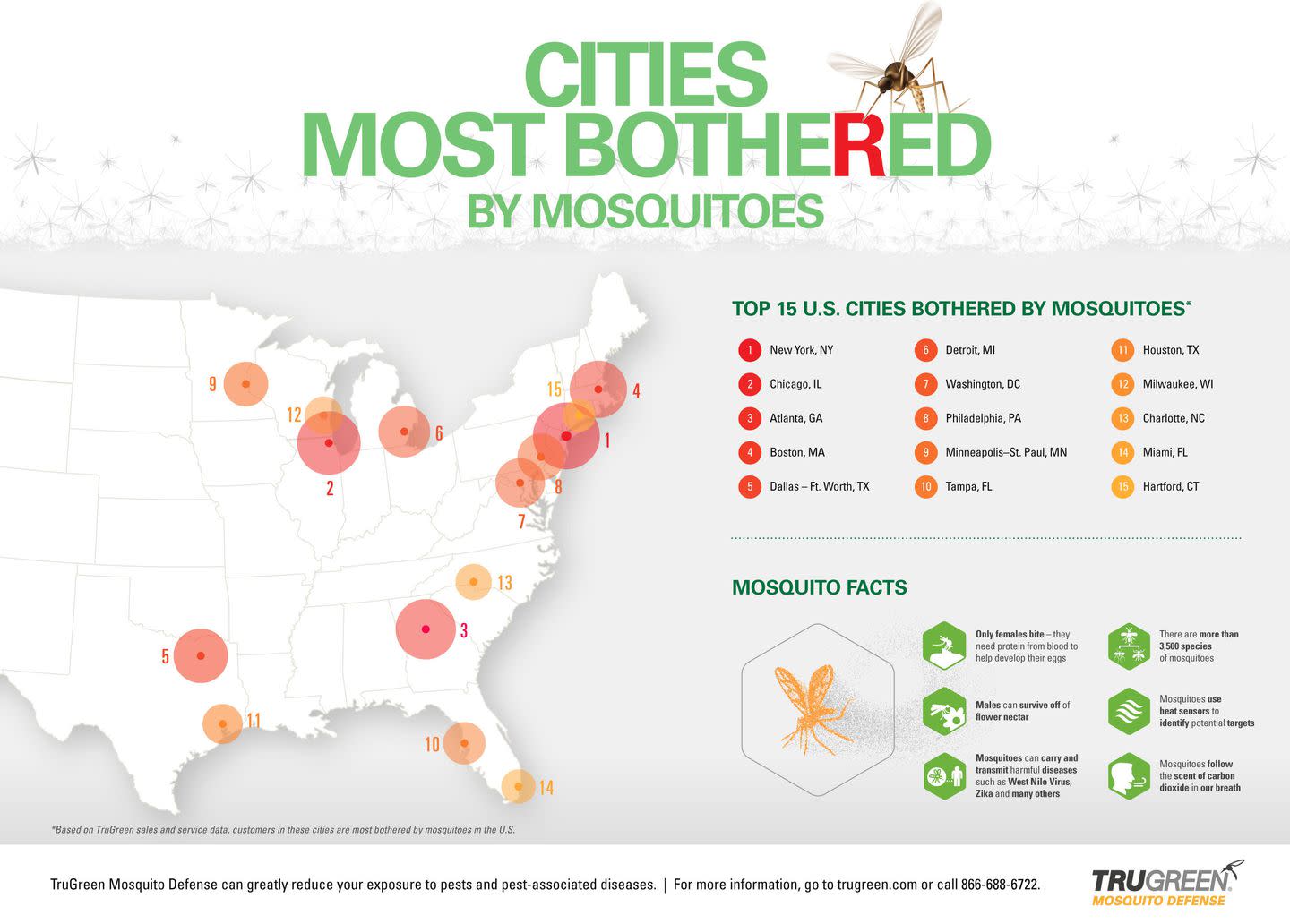 The 15 Cities In The Us With The Worst Mosquito Problem—and How To