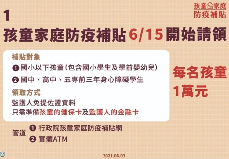 紓困4 0孩童補助1萬 兩種方式不同日期開始請領