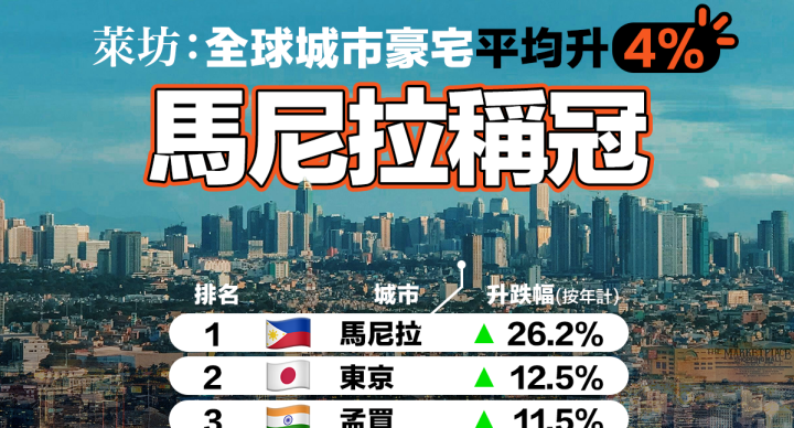 全球城市豪宅升幅榜 馬尼拉稱冠 香港排尾三