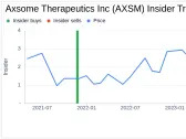 Insider Sell: COO Mark Jacobson Sells 24,662 Shares of Axsome Therapeutics Inc (AXSM)