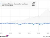 Where Will IBM Be in 5 Years?