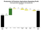 Deere Reports Third Quarter Net Income of $2.978 Billion