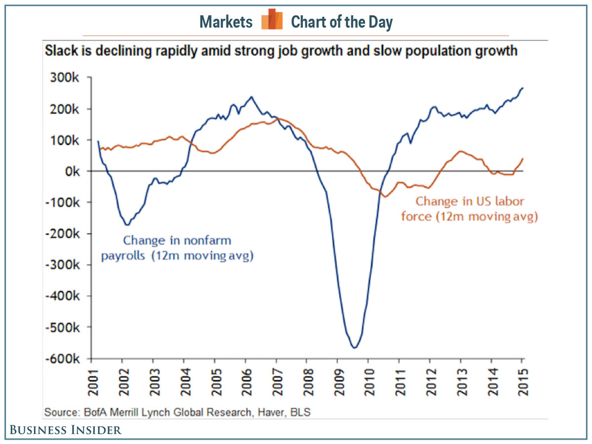 The Fed will raise rates faster than the market thinks