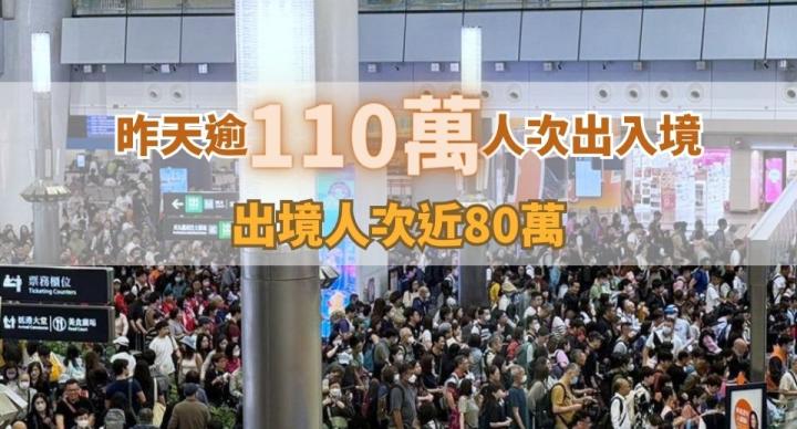 復活節長假首天逾110萬人次出入境　出境人次近80萬