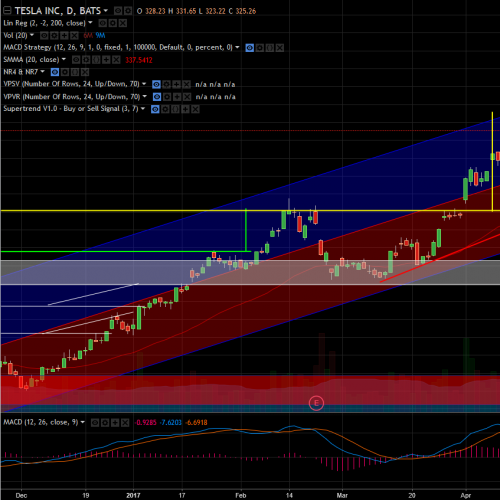 Tesla Inc (TSLA) Stock Is a Spectacular Fear Trade