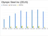 Olympic Steel Inc (ZEUS) Reports Mixed Year-End Results Amid Market Challenges