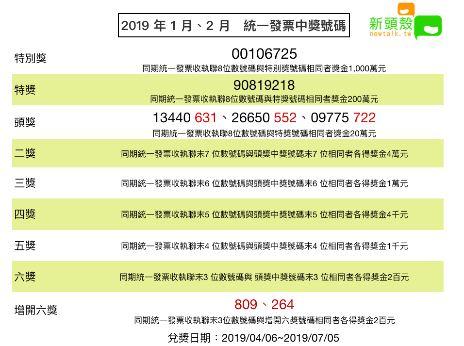 千萬得主是你嗎 108年1 2月統一發票中獎號碼出爐