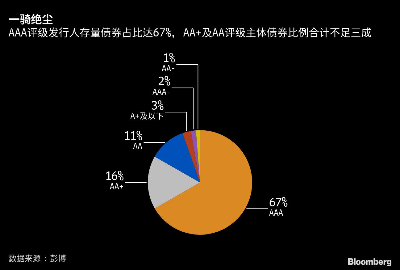 外資亦難回天中國信用債持續趨向頭部評級三分之二來自aaa發行人