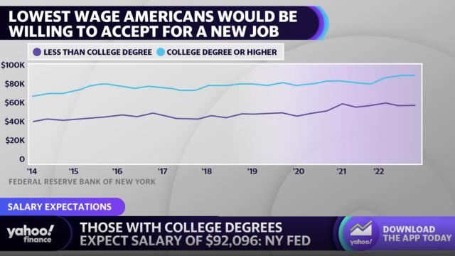 Study finds workers with college degree expect salary of at least $92,000: New York Fed