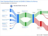 Standard Bank Group Ltd's Dividend Analysis