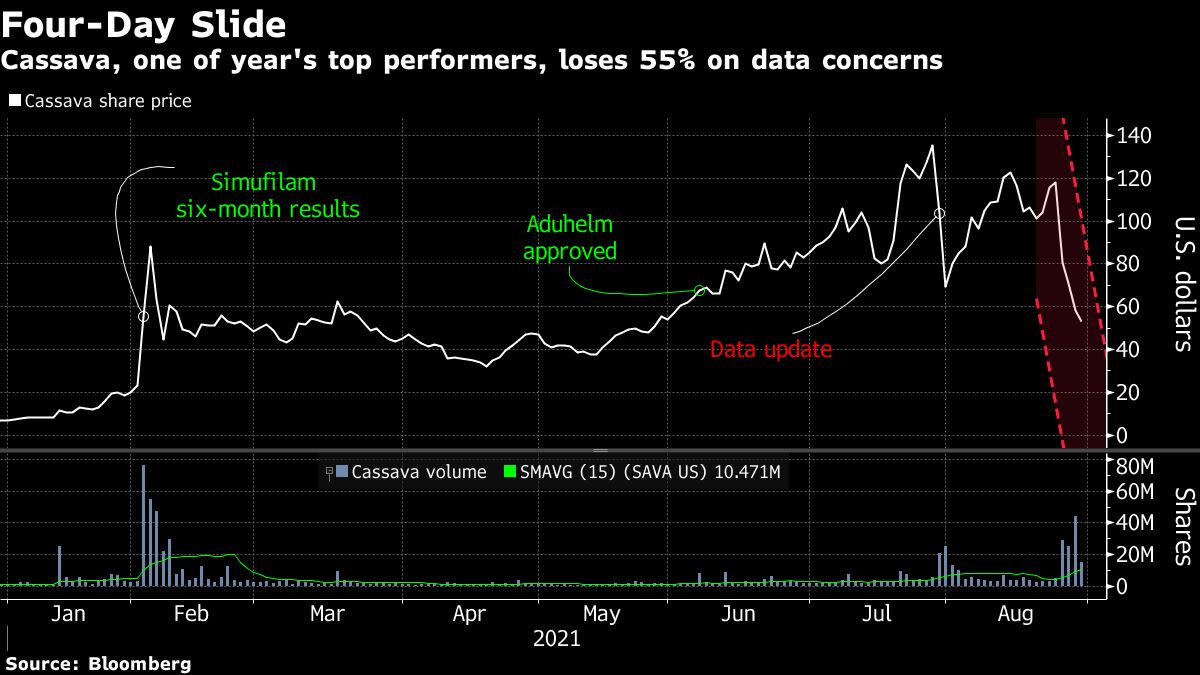 Cassava Short Sellers Reap $100 Million in August Stock Rout - Yahoo Finance