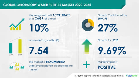 The Laboratory Water Purifier Market 2020-2024 - Featuring Aqua Solutions Inc., BIOBASE Group, Biosan, Among Others to Contribute to the Market Growth | Technavio - Yahoo Finance