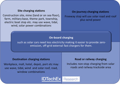 IDTechEx Predicts Electric Vehicle Charging Going Zero-Emission, Off-Grid - Yahoo Finance