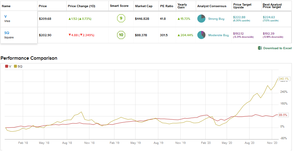 Visa Or Square Which Stock Is A More Compelling Fintech Play