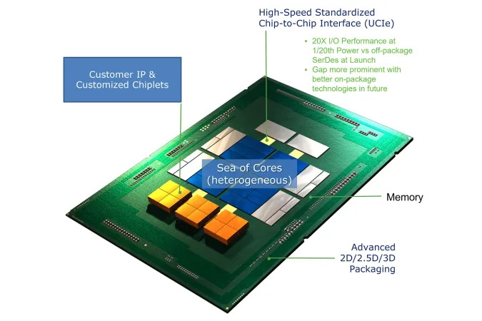 UCIe standard for chiplets