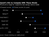 Xiaomi’s Success Means More Trouble for Battered China EV Stocks