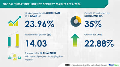 Threat Intelligence Security Market to record USD 14.03 Bn incremental growth; North America to have a significant market share -- Technavio