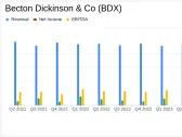 Becton Dickinson & Co (BDX) Exceeds Q2 Earnings Estimates and Raises Fiscal 2024 Guidance