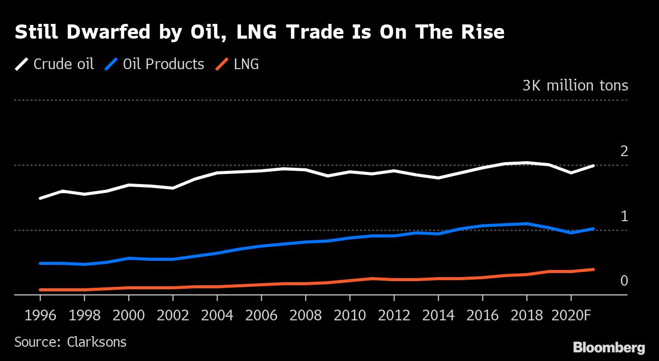 LNG Cargo Prices Rising Faster Than Bitcoin