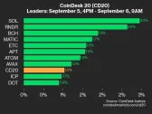 CoinDesk 20 Performance Update: SOL Jumps 3.0% as Index Rallies