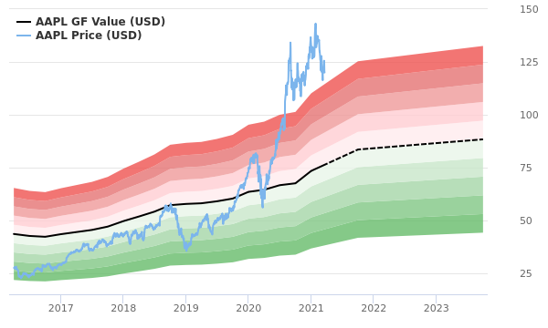 Apple stock