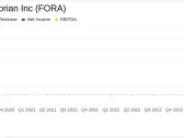 Forian Inc (FORA) Outperforms Analyst Revenue Estimates and Achieves Positive Adjusted EBITDA