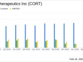 Corcept Therapeutics Inc Reports Significant Revenue Growth and Net Income Increase in Q4 and ...