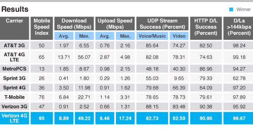 Bandwidth Speeds Chart