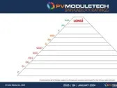 LONGi maintains AAA status for 16th consecutive quarter in PV ModuleTech Bankability Ratings