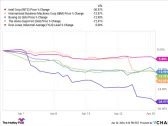 Is It Time to Buy April's Worst-Performing Dow Jones Stocks?