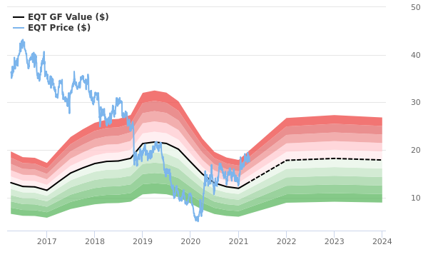 eqt yahoo finance