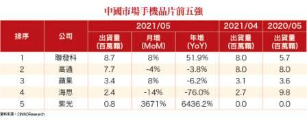 晶圓代工與封測廠看漲