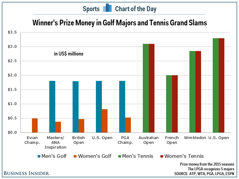 Should prize money be equal in Grand Slam Tennis?