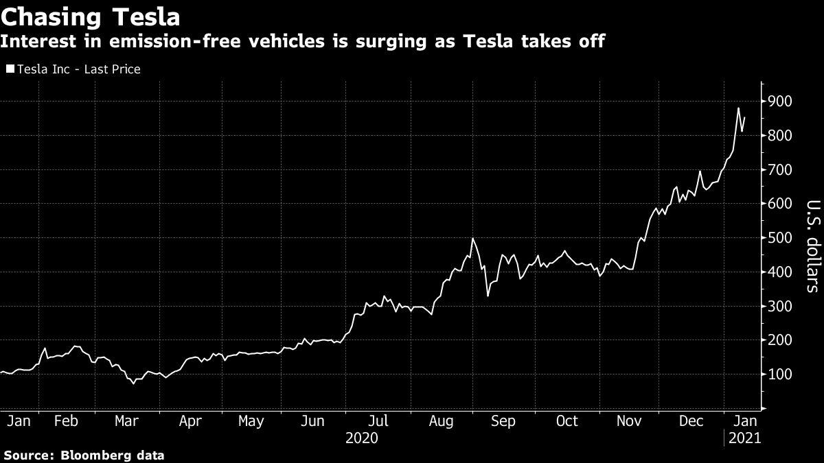 Hunt for the next Tesla fuel wave of electric vehicle offerings