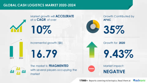 Global Cash Logistics Market Research 2020 2024 Market Analysis Drivers Restraints Opportunities And Threats Technavio