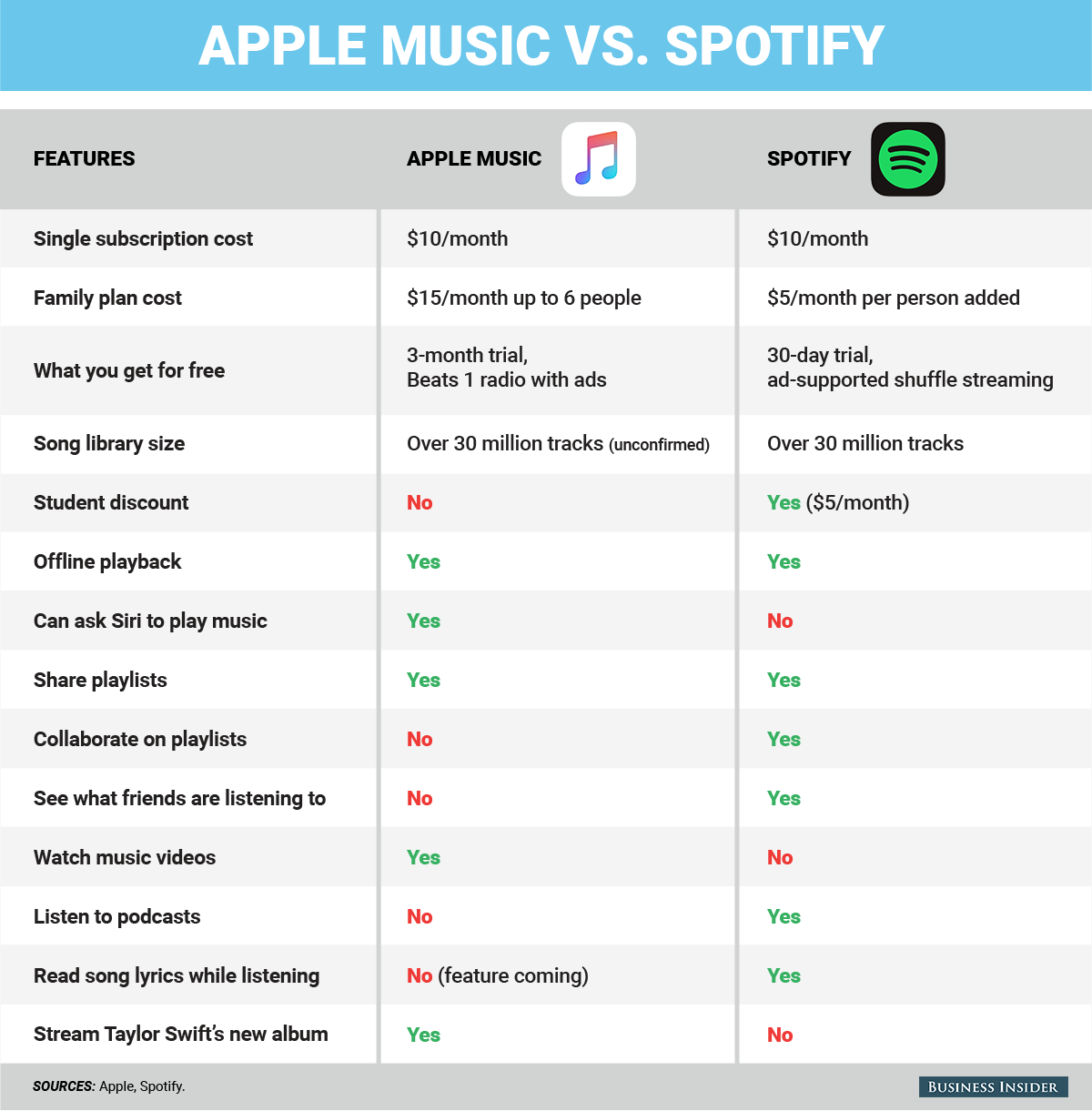 Apple Music vs. Spotify Buyer's Guide - MacRumors