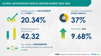 Autonomous Vehicle Sensors Market size to grow by 42.32 million units; Development of an autonomous fleet of cab and parcel delivery services emerge as key trend -- Technavio