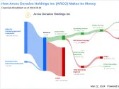 Arcos Dorados Holdings Inc's Dividend Analysis