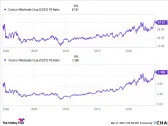 Love Costco Stock? These 3 Companies Are Creating Shareholder Value by Copying Some of Its Best Traits.