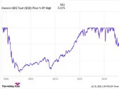 1 No-Brainer Growth ETF to Buy Right Now for Less Than $500