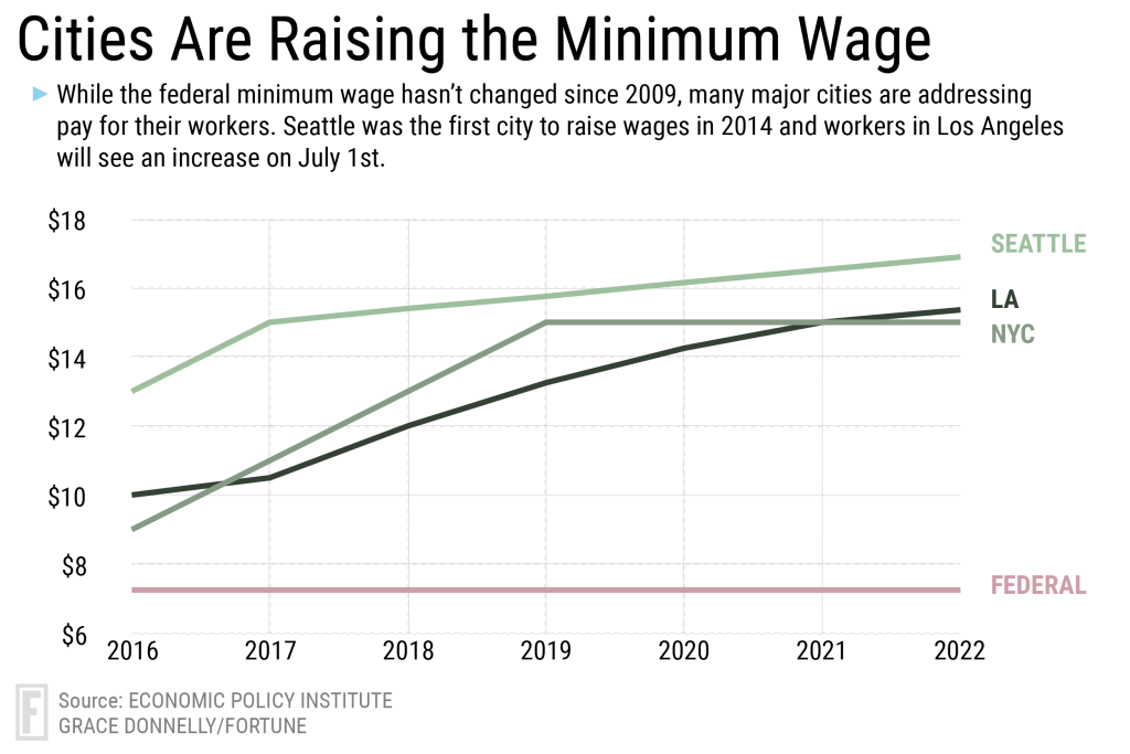 Minimum Wage Increases Coming to Los Angeles, DC, Maryland And Oregon