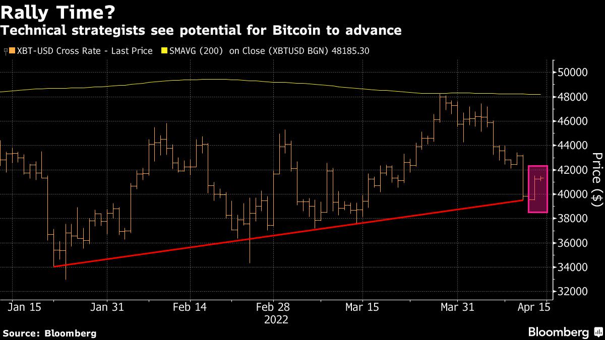 Bitcoin supera los $ 41,000 mientras los analistas técnicos predicen un rebote