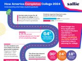 Latest Research Report From Sallie Mae and Ipsos Identifies Barriers to College Completion