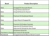 Dole Fresh Vegetables, Inc. Announces Voluntary Recall of Limited Number of Salad Kits Due to Possible Health Risk from Listeria monocytogenes