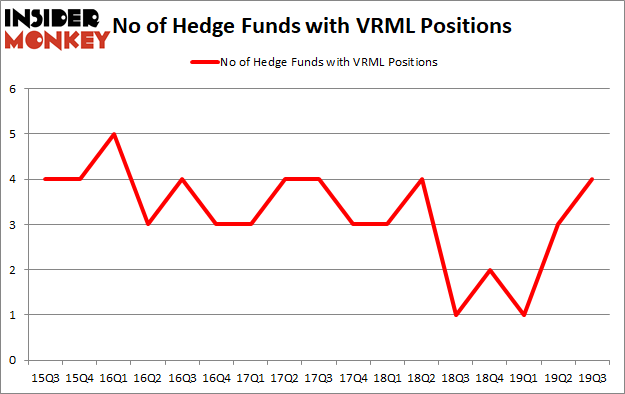 Did Hedge Funds Drop The Ball On Vermillion Inc Vrml